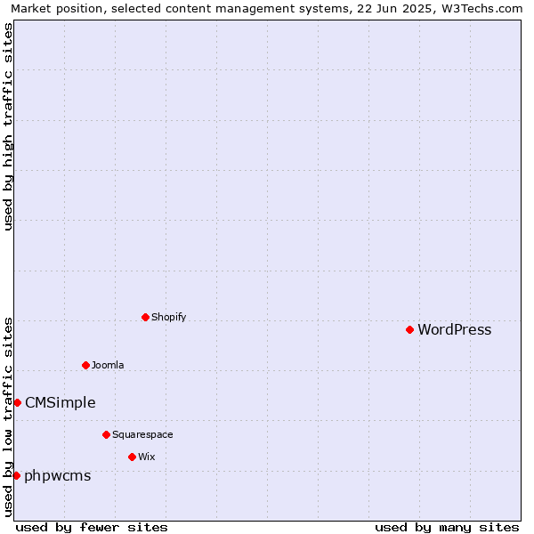 Market position of WordPress vs. CMSimple vs. phpwcms