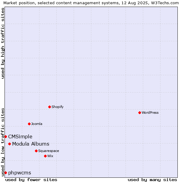 Market position of Modula Albums vs. CMSimple vs. phpwcms