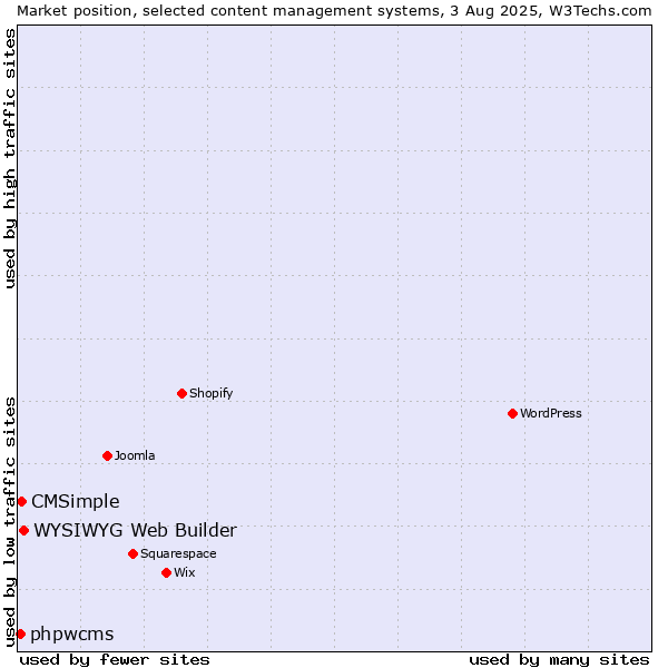 Market position of WYSIWYG Web Builder vs. CMSimple vs. phpwcms
