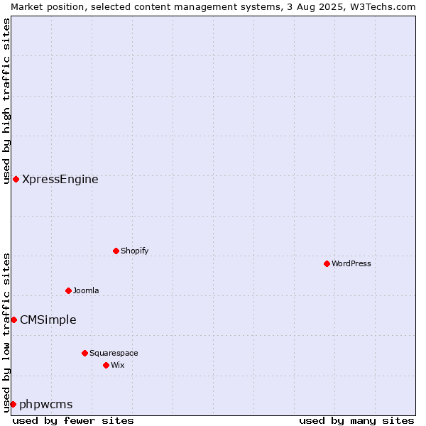 Market position of XpressEngine vs. CMSimple vs. phpwcms