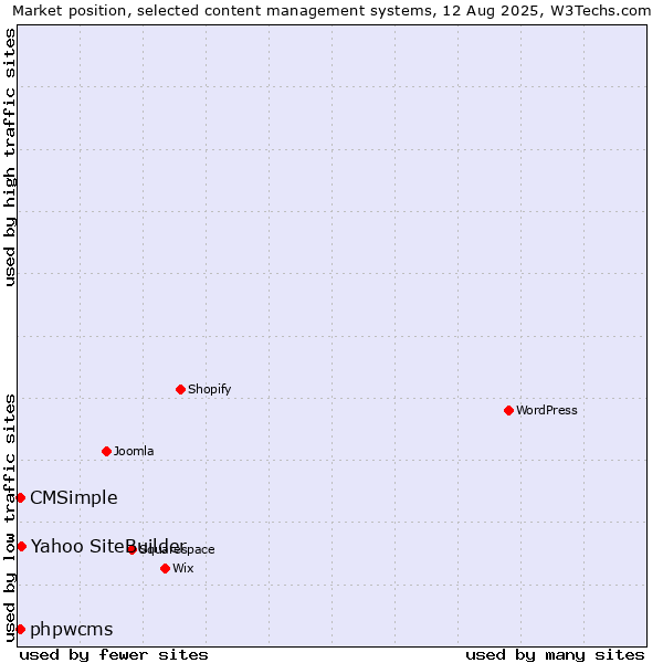 Market position of Yahoo SiteBuilder vs. CMSimple vs. phpwcms