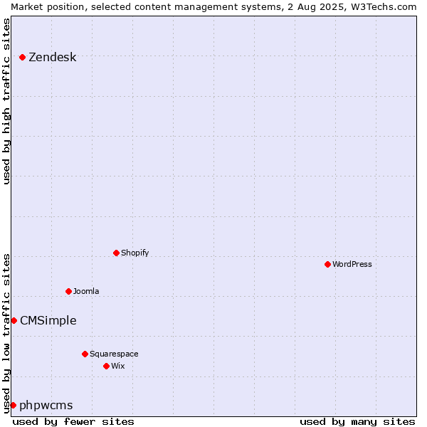 Market position of Zendesk vs. CMSimple vs. phpwcms