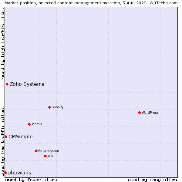 Market position of Zoho Systems vs. CMSimple vs. phpwcms