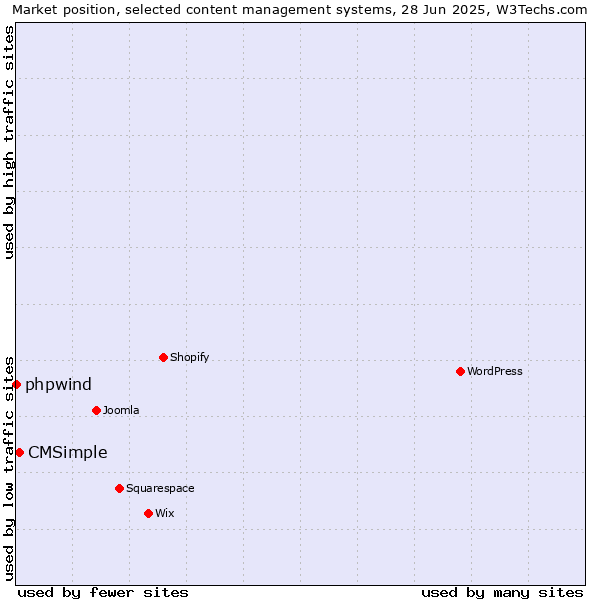 Market position of CMSimple vs. phpwind
