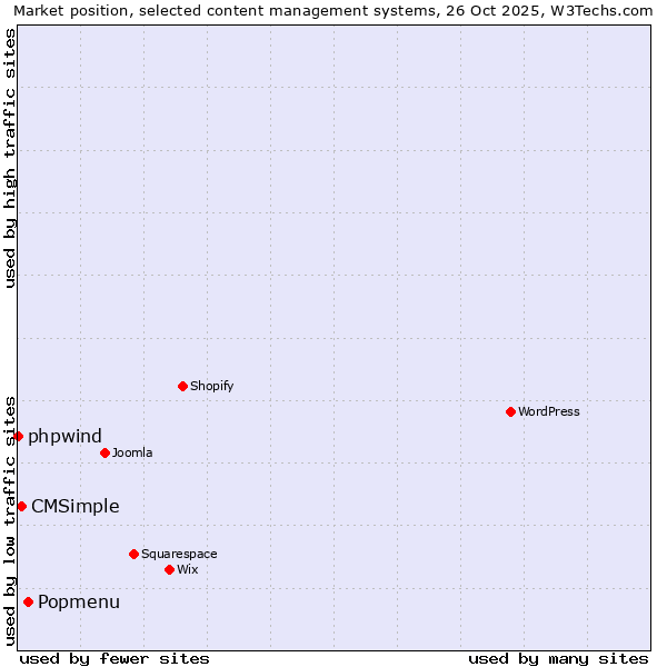 Market position of Popmenu vs. CMSimple vs. phpwind