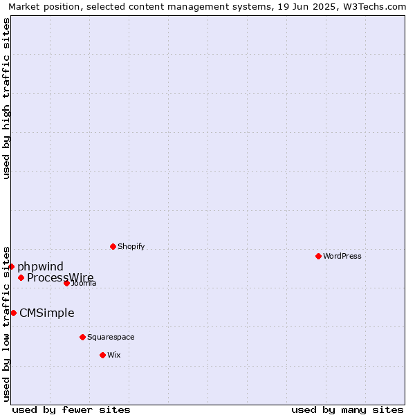 Market position of ProcessWire vs. CMSimple vs. phpwind