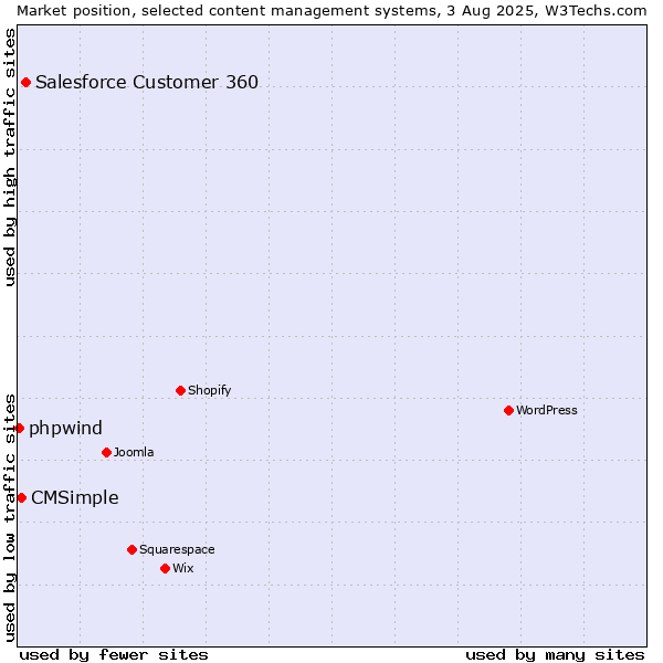 Market position of Salesforce Customer 360 vs. CMSimple vs. phpwind