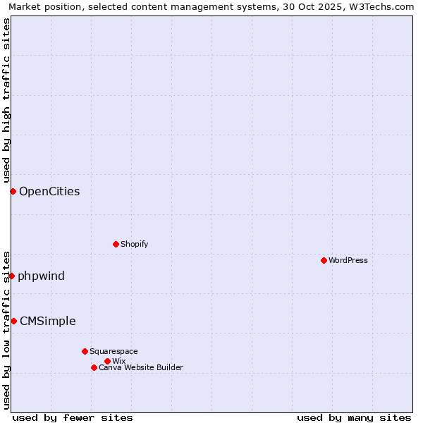 Market position of CMSimple vs. OpenCities vs. phpwind