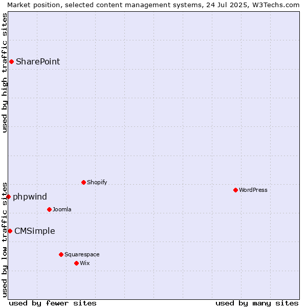 Market position of SharePoint vs. CMSimple vs. phpwind