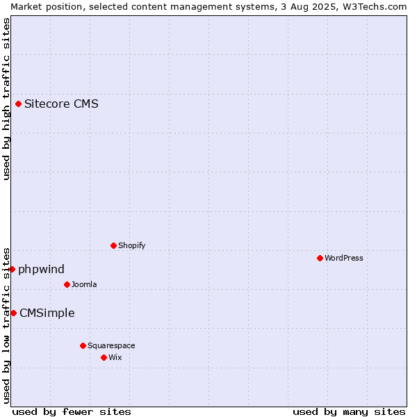 Market position of Sitecore CMS vs. CMSimple vs. phpwind