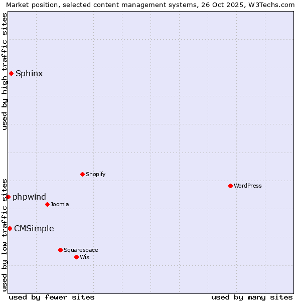 Market position of Sphinx vs. CMSimple vs. phpwind