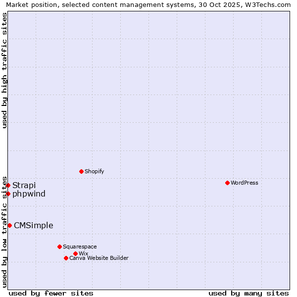Market position of CMSimple vs. phpwind vs. Strapi