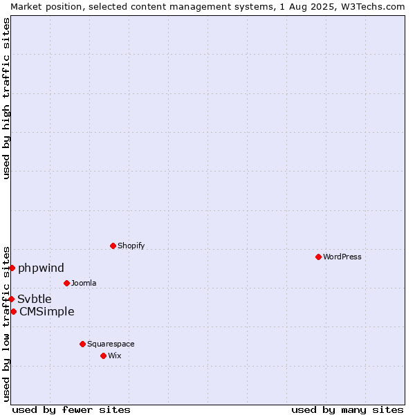 Market position of CMSimple vs. phpwind vs. Svbtle