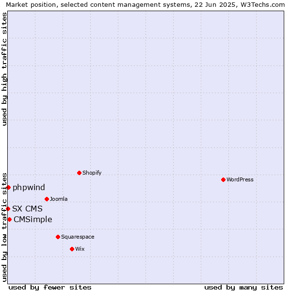 Market position of CMSimple vs. phpwind vs. SX CMS