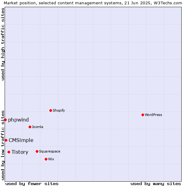 Market position of Tistory vs. CMSimple vs. phpwind