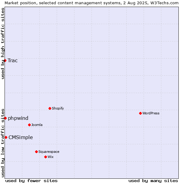 Market position of CMSimple vs. phpwind vs. Trac