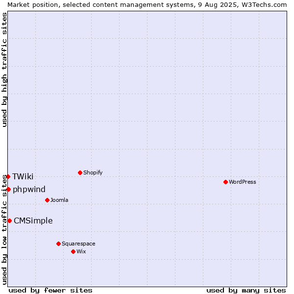 Market position of CMSimple vs. phpwind vs. TWiki