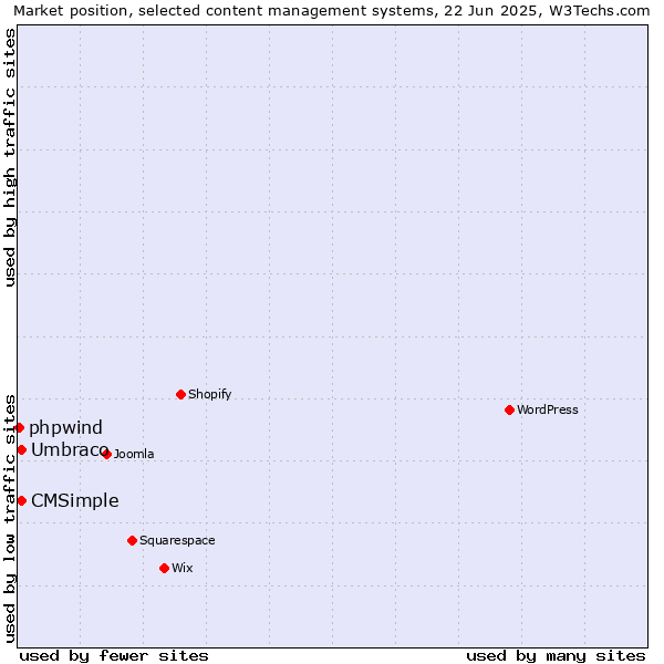 Market position of Umbraco vs. CMSimple vs. phpwind