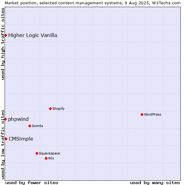 Market position of CMSimple vs. Higher Logic Vanilla vs. phpwind