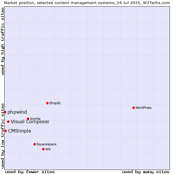 Market position of Visual Composer vs. CMSimple vs. phpwind