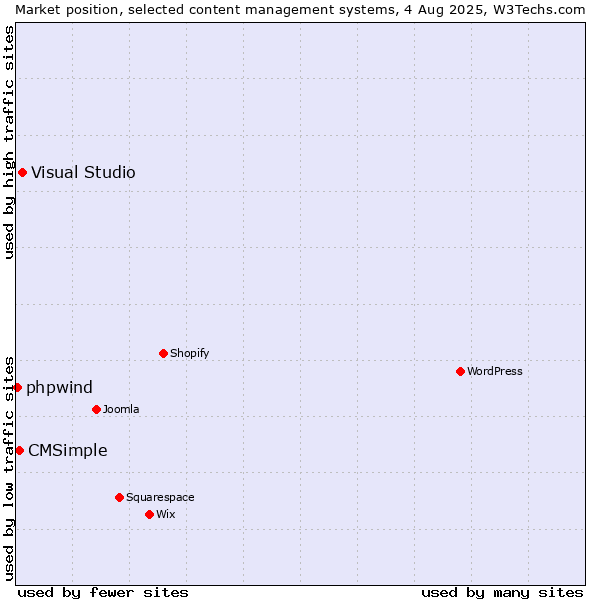 Market position of Visual Studio vs. CMSimple vs. phpwind