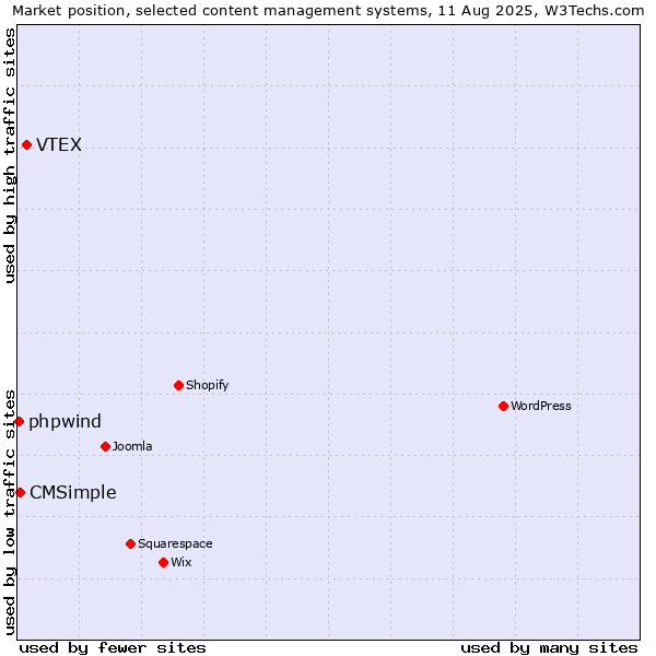 Market position of VTEX vs. CMSimple vs. phpwind