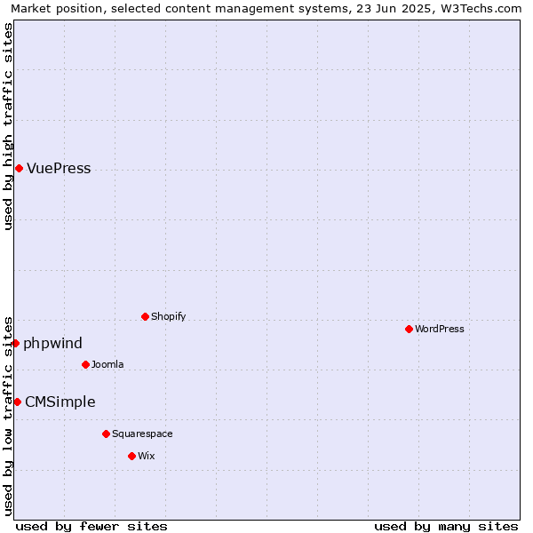 Market position of VuePress vs. CMSimple vs. phpwind