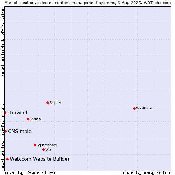 Market position of Web.com Website Builder vs. CMSimple vs. phpwind