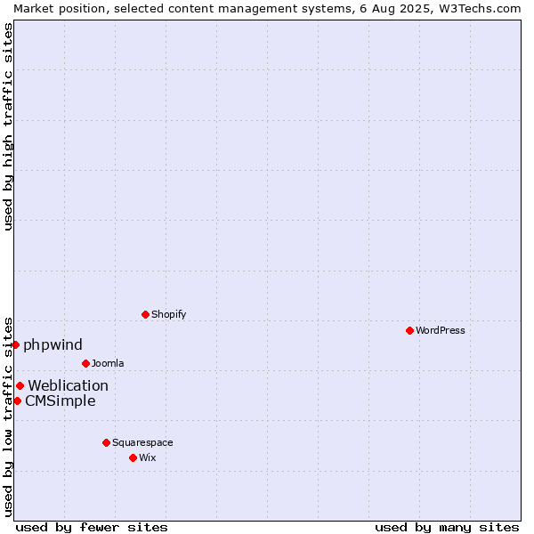 Market position of Weblication vs. CMSimple vs. phpwind