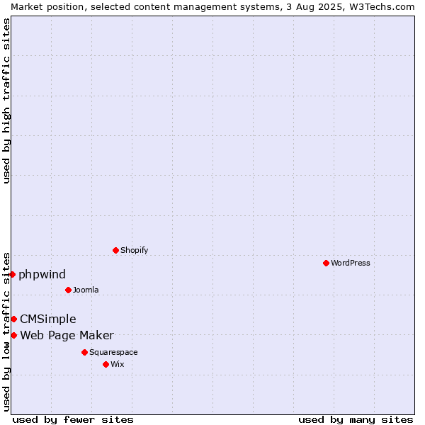 Market position of Web Page Maker vs. CMSimple vs. phpwind