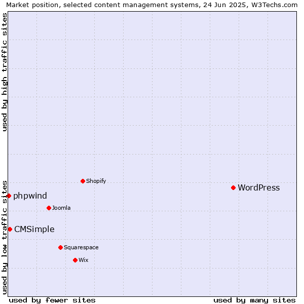 Market position of WordPress vs. CMSimple vs. phpwind