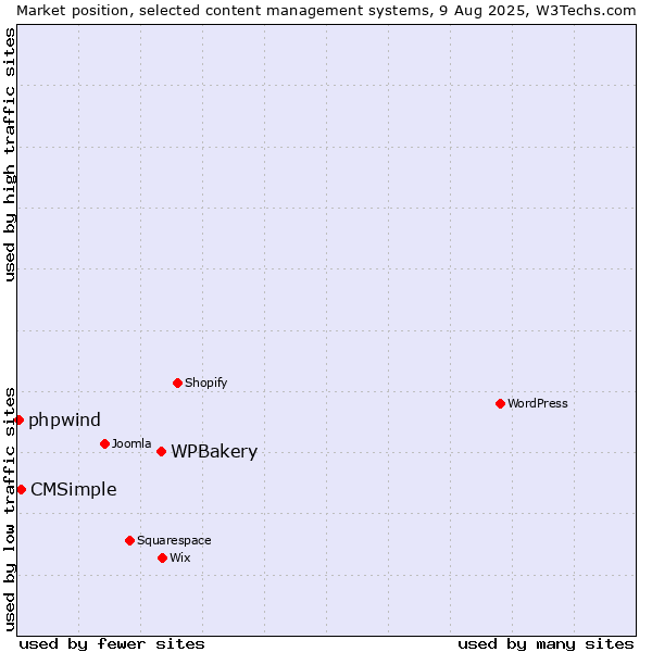 Market position of WPBakery vs. CMSimple vs. phpwind