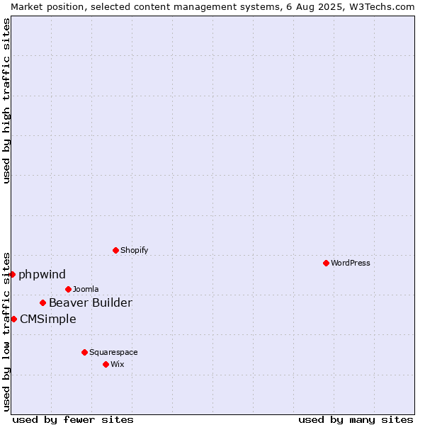 Market position of Beaver Builder vs. CMSimple vs. phpwind