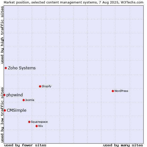 Market position of Zoho Systems vs. CMSimple vs. phpwind