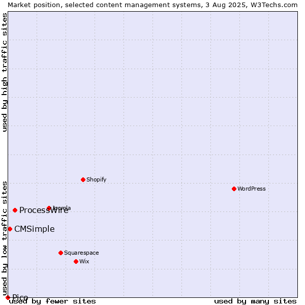 Market position of ProcessWire vs. CMSimple vs. Pico