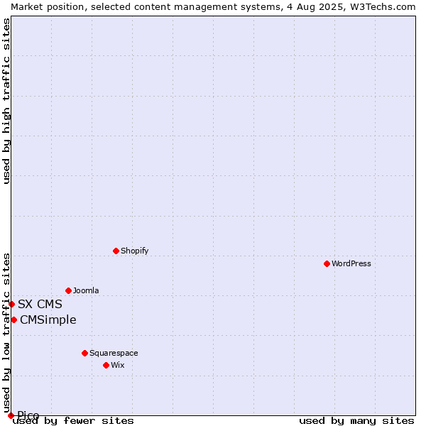 Market position of CMSimple vs. SX CMS vs. Pico