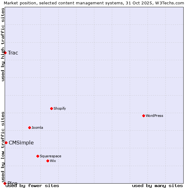 Market position of CMSimple vs. Trac vs. Pico