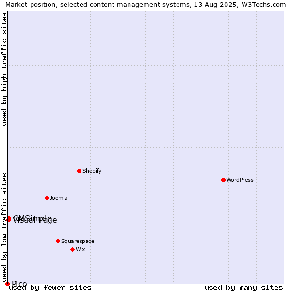 Market position of CMSimple vs. Visual Page vs. Pico