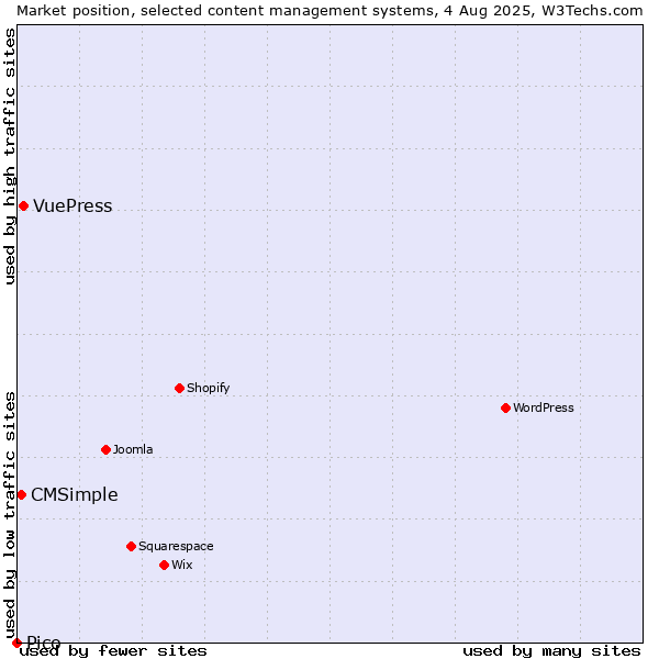 Market position of VuePress vs. CMSimple vs. Pico