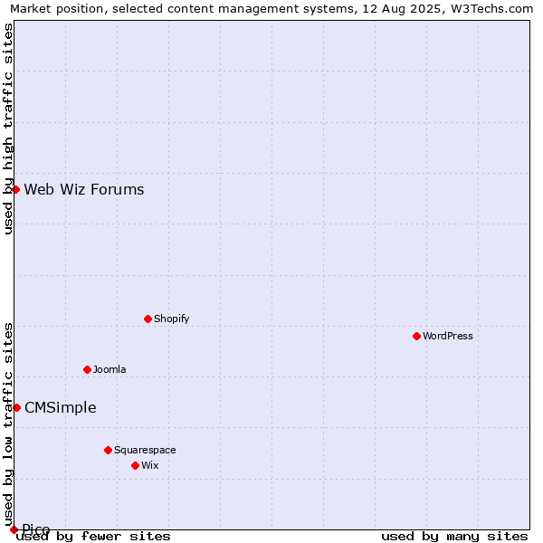 Market position of CMSimple vs. Web Wiz Forums vs. Pico