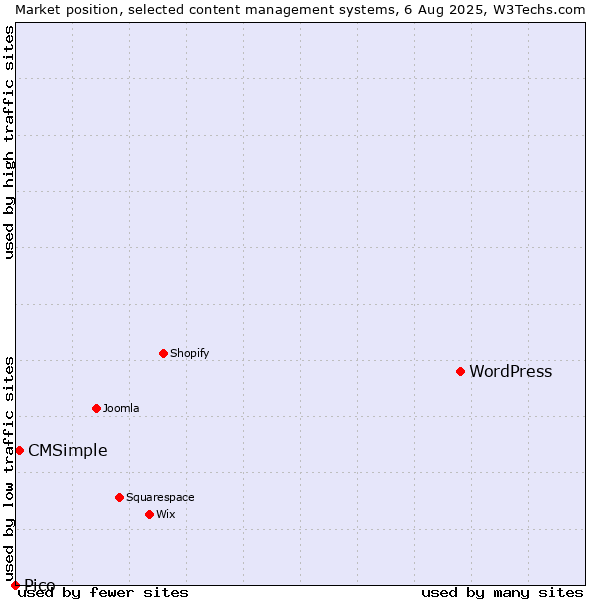 Market position of WordPress vs. CMSimple vs. Pico