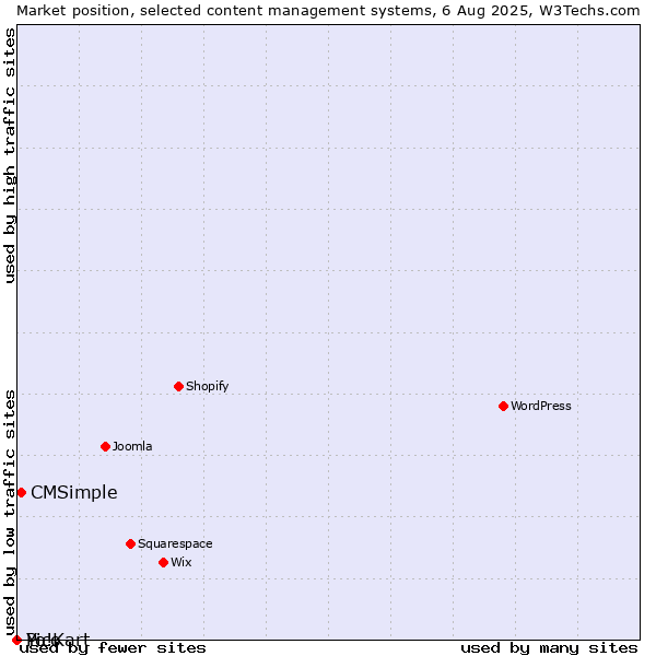 Market position of CMSimple vs. Pico vs. Yo!Kart