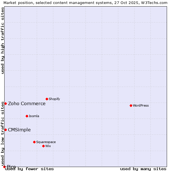 Market position of Zoho Commerce vs. CMSimple vs. Pico
