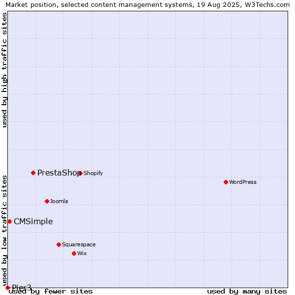 Market position of PrestaShop vs. CMSimple vs. Pier3