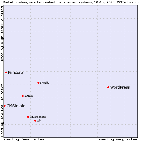 Market position of WordPress vs. Pimcore vs. CMSimple