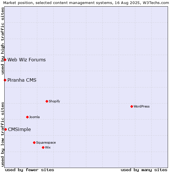 Market position of CMSimple vs. Web Wiz Forums vs. Piranha CMS