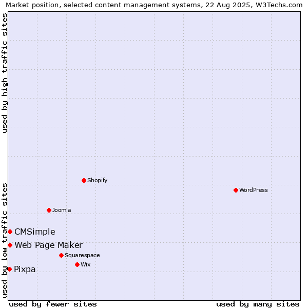 Market position of Web Page Maker vs. CMSimple vs. Pixpa
