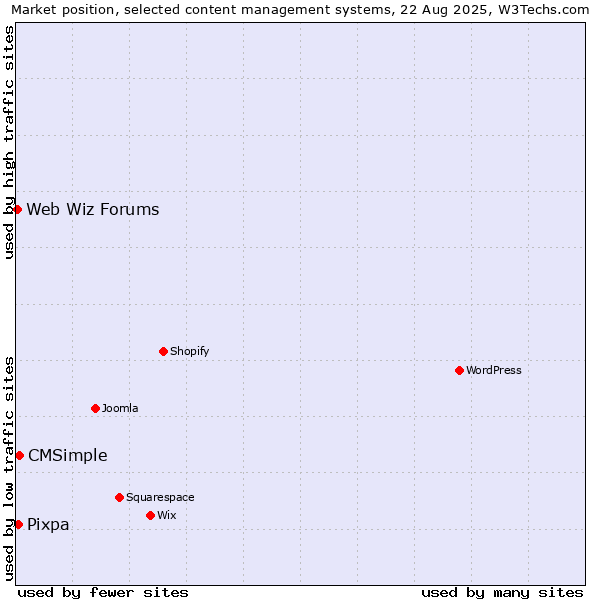Market position of CMSimple vs. Pixpa vs. Web Wiz Forums