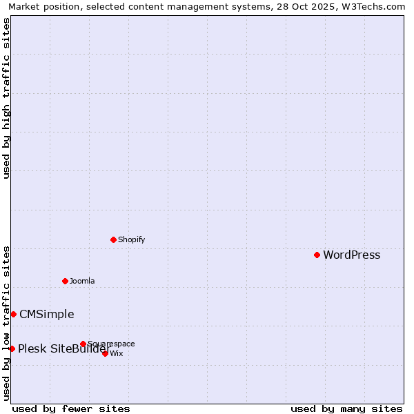 Market position of WordPress vs. CMSimple vs. Plesk SiteBuilder