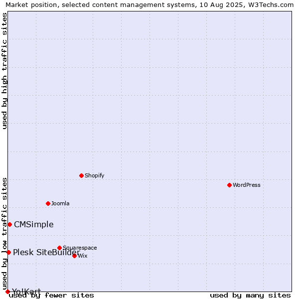 Market position of CMSimple vs. Plesk SiteBuilder vs. Yo!Kart